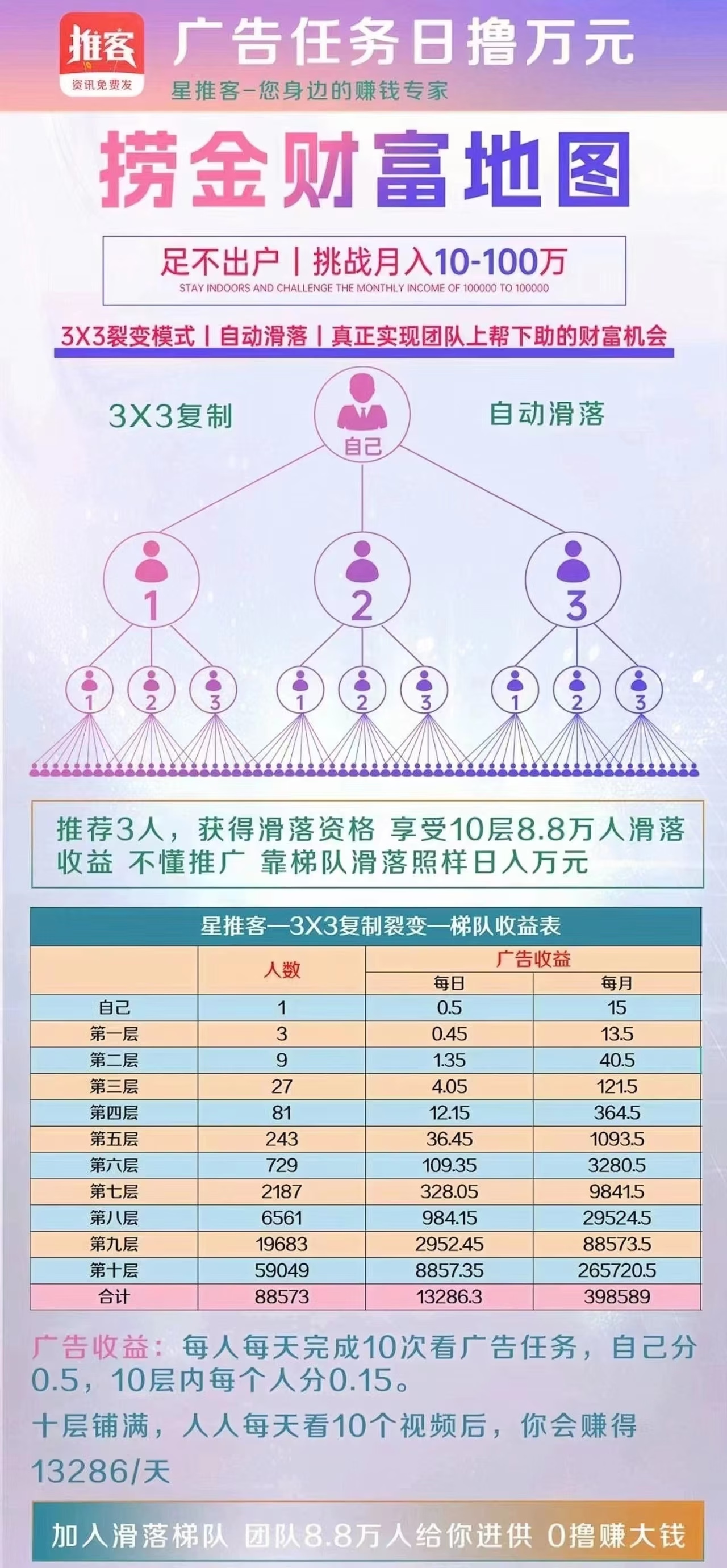 知识变现 :自动滑落团队 !正规靠谱的任务平台,轻松攒米,0门槛,提现秒到 !